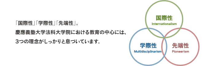 「国際性」「学際性」「先端性」。慶應義塾大学法科大学院における教育の中心には、3つの理念がしっかりと息づいています。